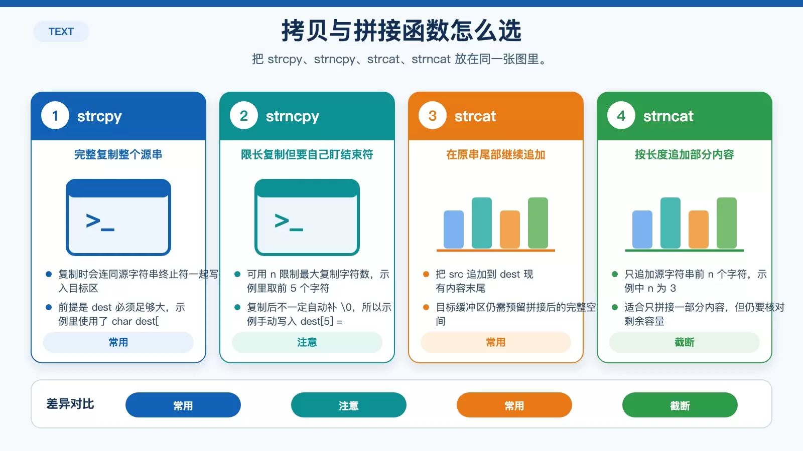 展示 <string.h> 中拷贝与拼接函数差异、缓冲区要求和结束符处理重点的信息图