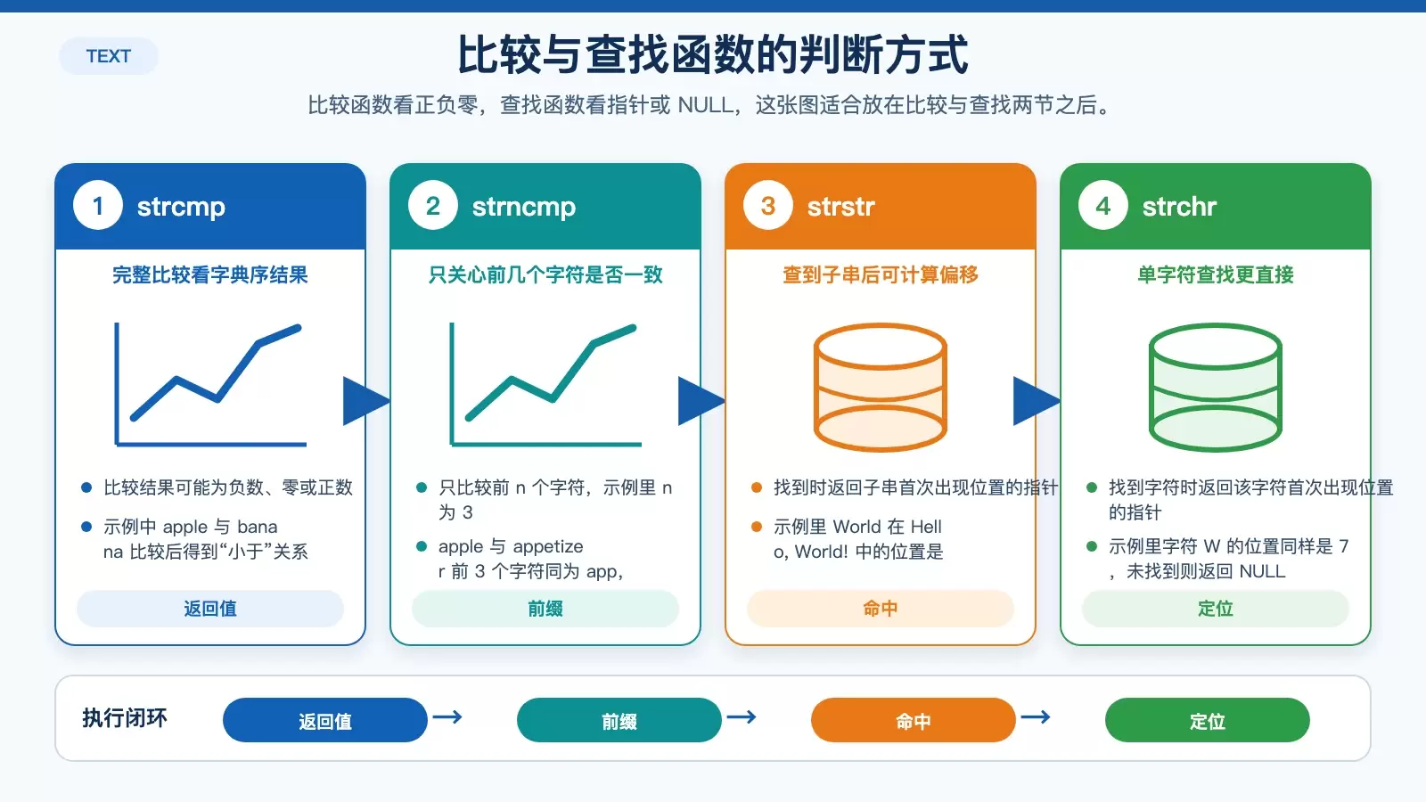 展示 strcmp、strncmp、strstr、strchr 的返回方式与典型判断逻辑的信息图