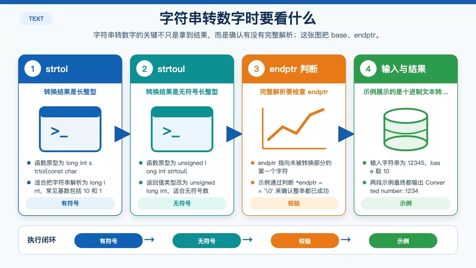 展示 strtol 与 strtoul 的转换流程、base 参数和 endptr 校验逻辑的信息图