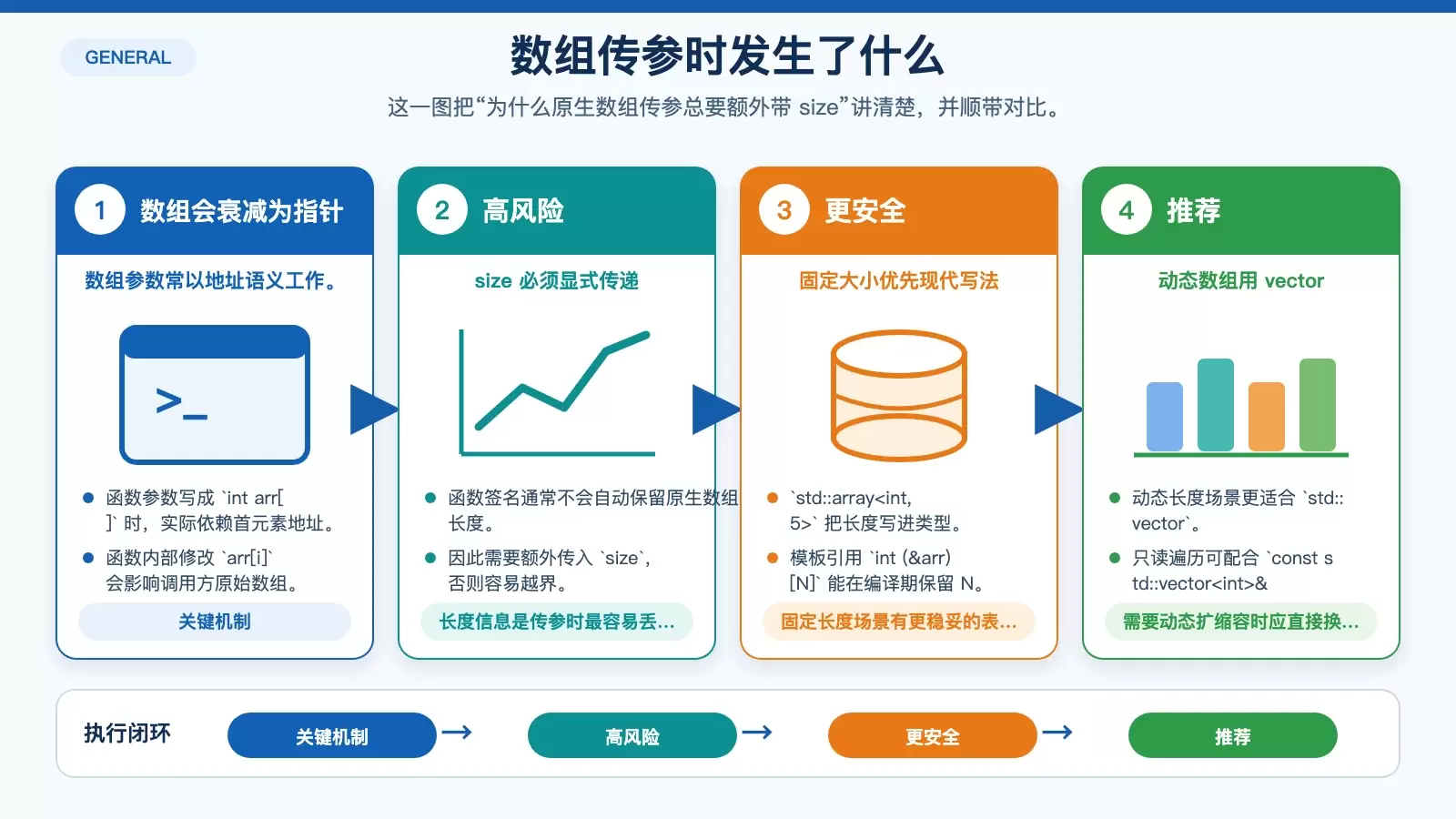 展示原生数组传参时的衰减、长度丢失以及几种替代方案的对比信息图