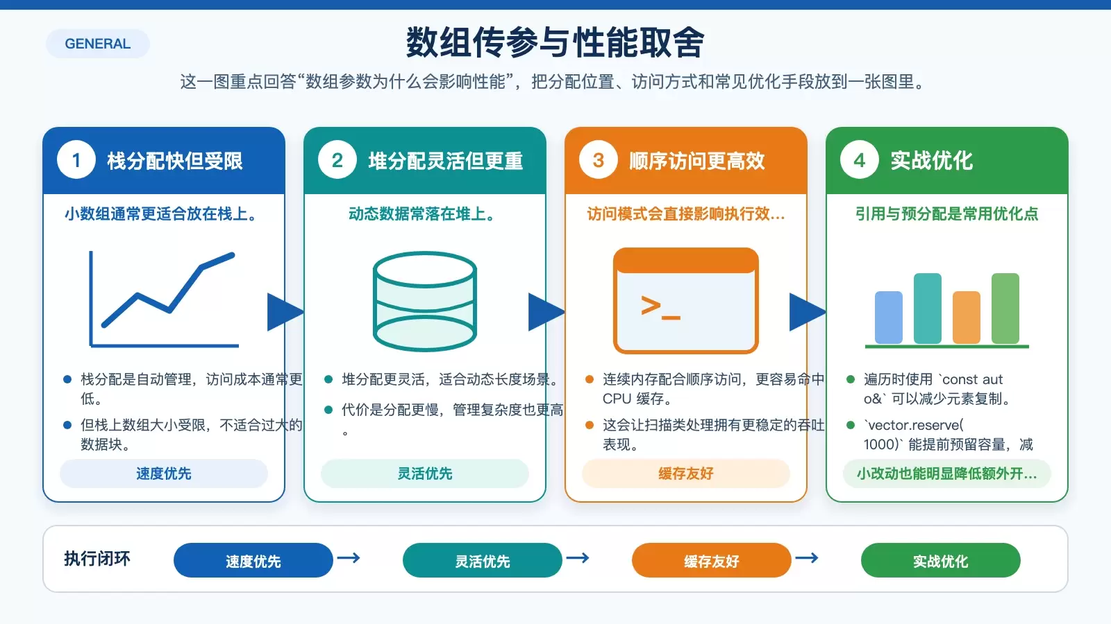 展示栈分配、堆分配、连续内存访问与性能优化建议的对比信息图