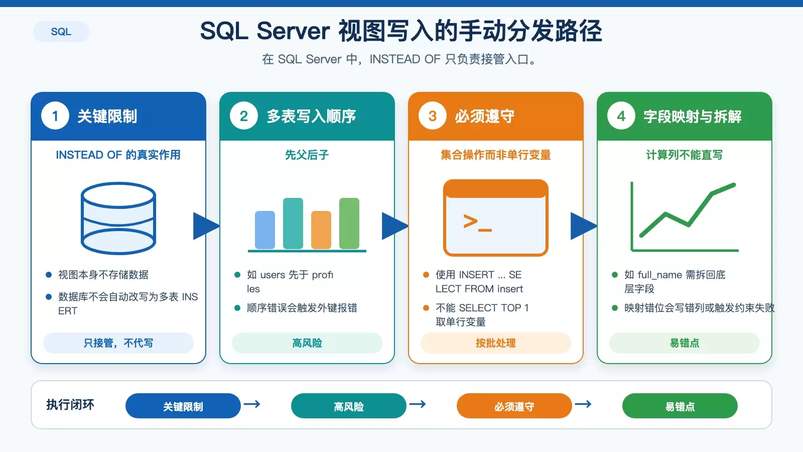 SQL 触发器为什么无法直接更新复杂视图