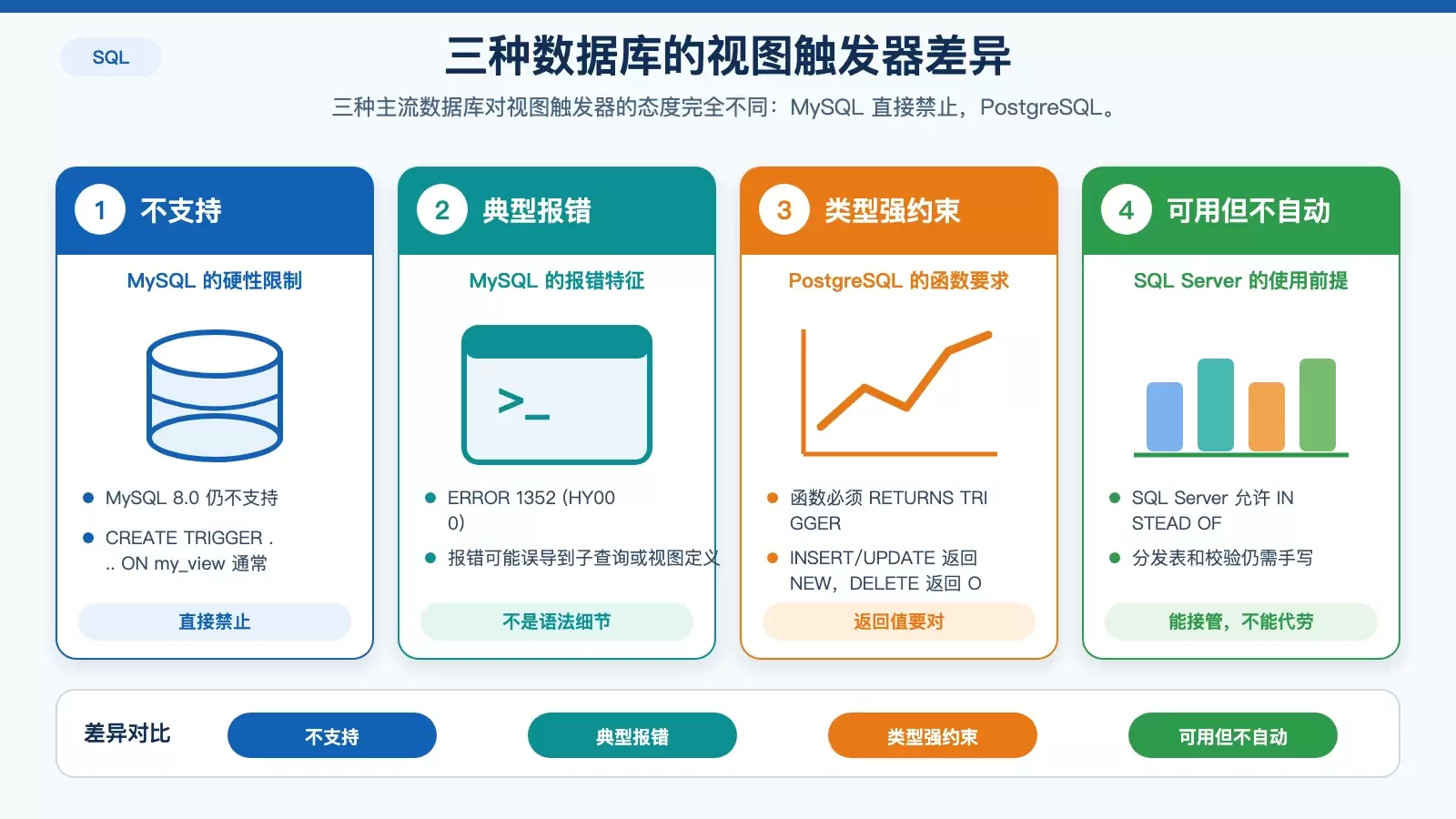 对比 MySQL、PostgreSQL、SQL Server 在视图触发器上的支持差异,并标出 MySQL ERROR 1352、PostgreSQL 返回值要求与 SQL Server 的手写逻辑特点