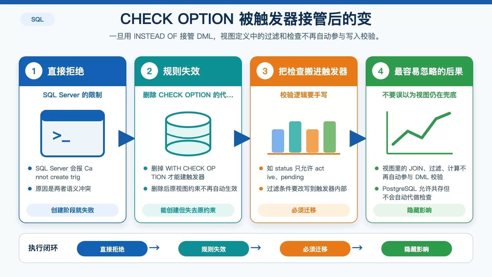 说明 WITH CHECK OPTION 与 INSTEAD OF 触发器在语义上的冲突,以及删除 CHECK OPTION 后需要把过滤条件和状态校验迁移到触发器中的关系图