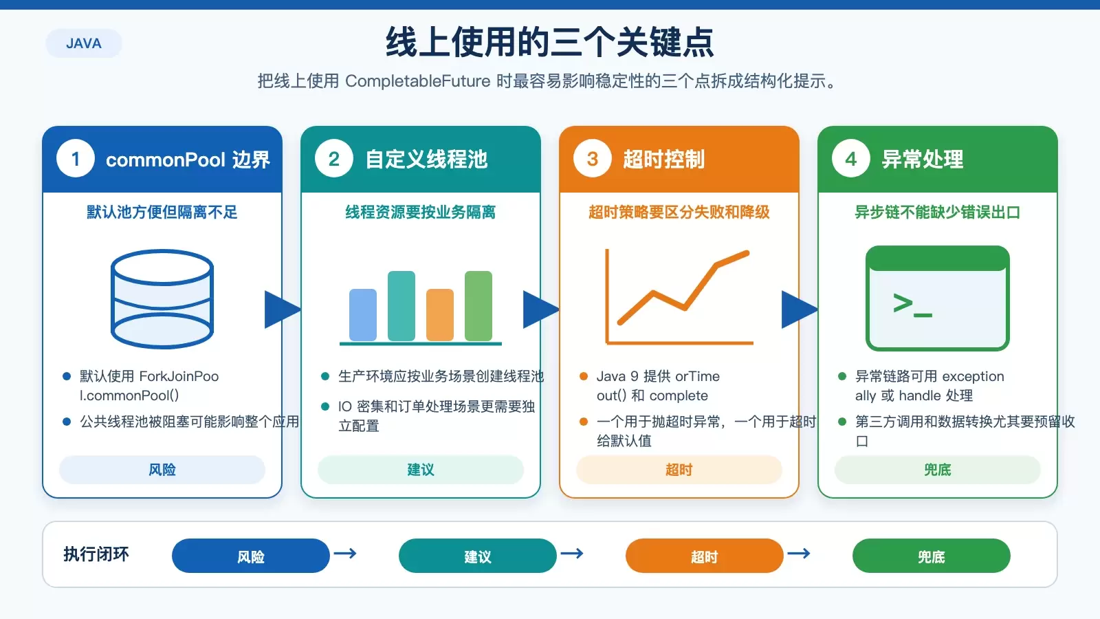 生产环境使用 CompletableFuture 的线程池、超时与异常处理要点图