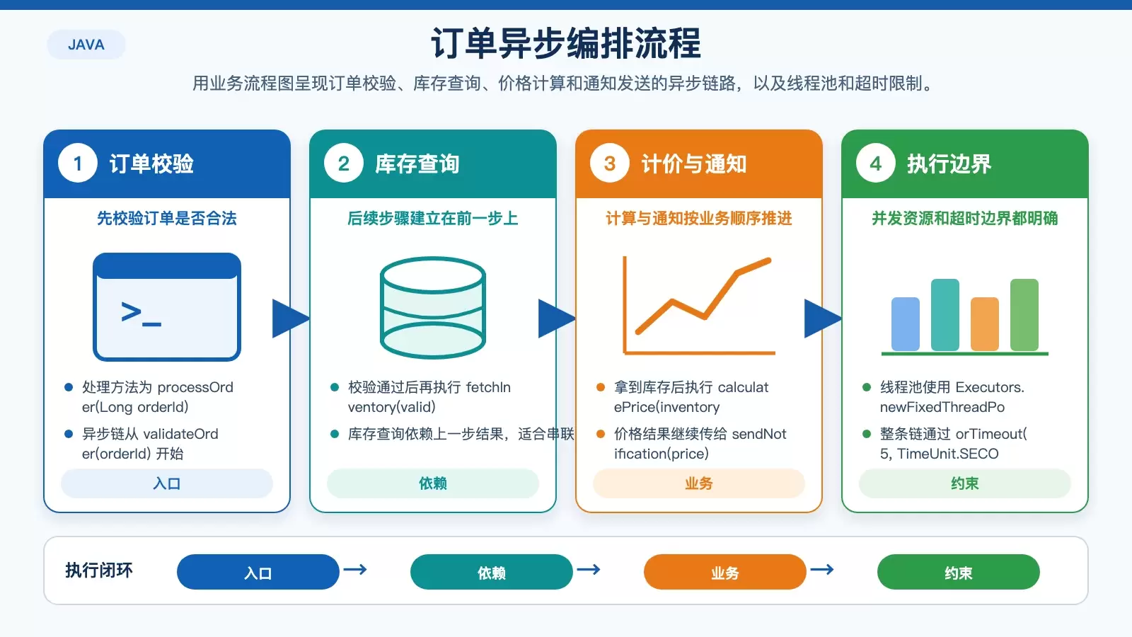 订单异步处理流程与 5 秒超时控制示意图