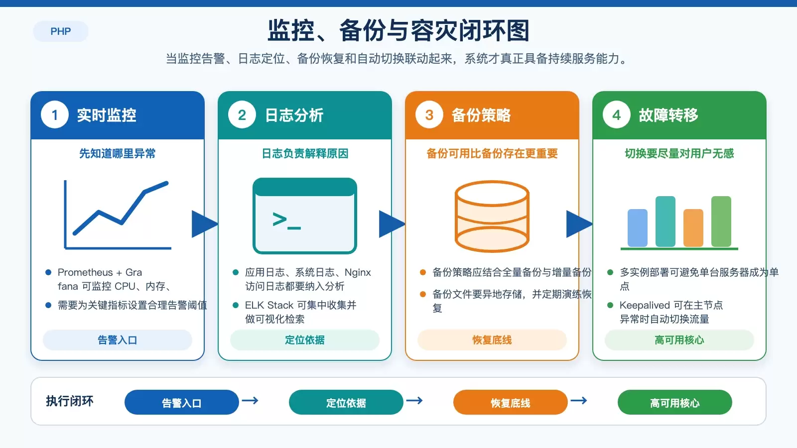 展示监控、日志、备份与自动故障转移如何构成高可用闭环