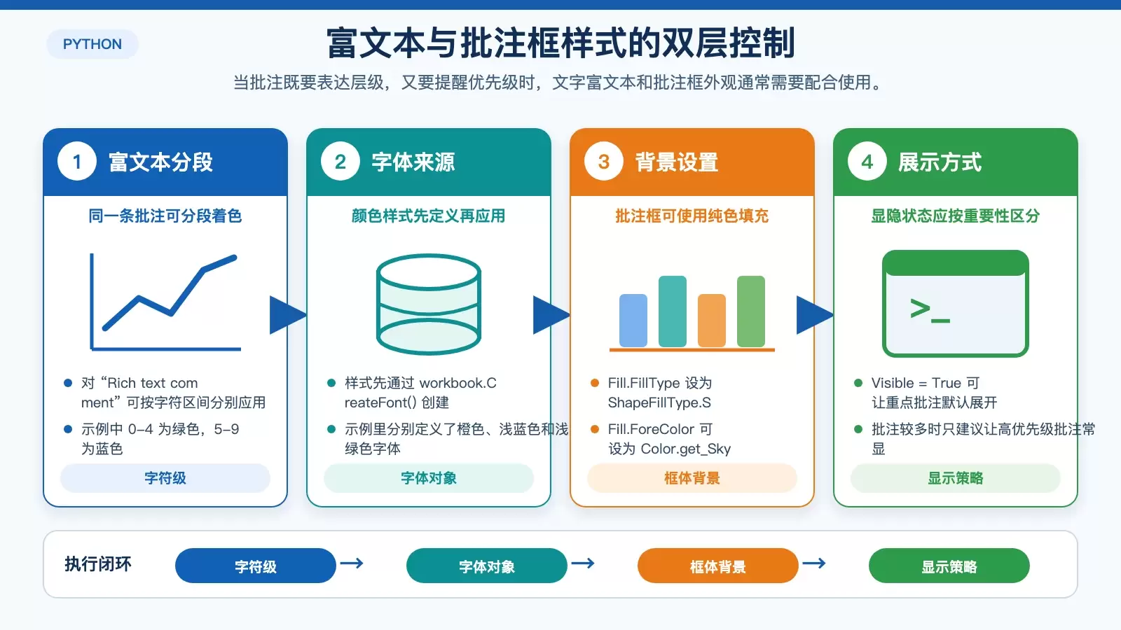 展示 Excel 富文本批注与批注框外观设置的关系图,突出字符区间着色和背景填充。