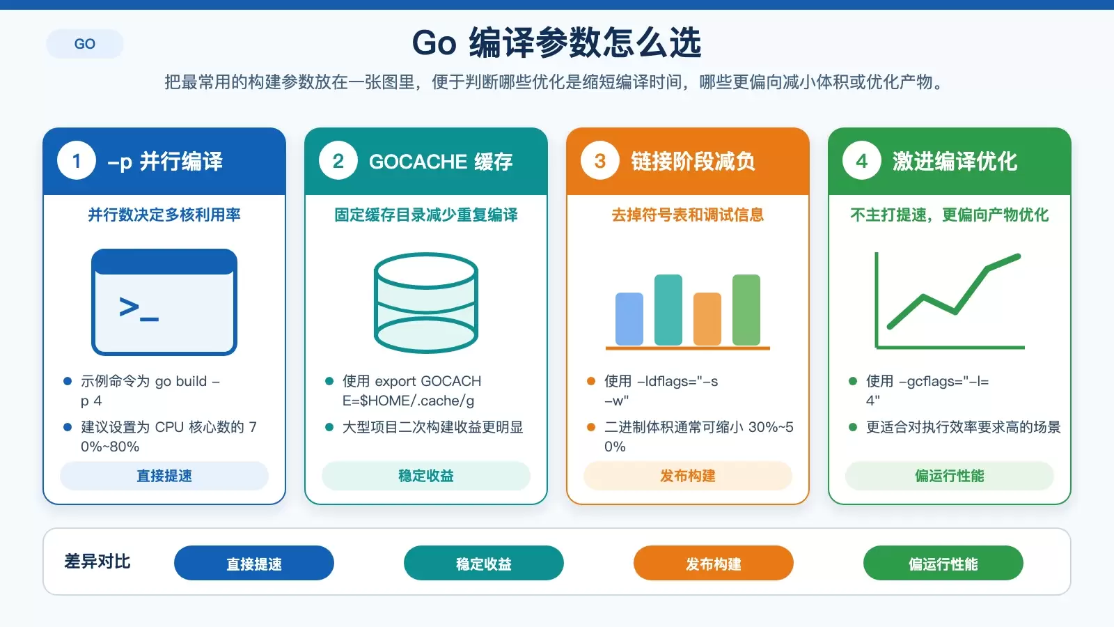 展示 go build 常用优化参数及其作用范围的白底信息图
