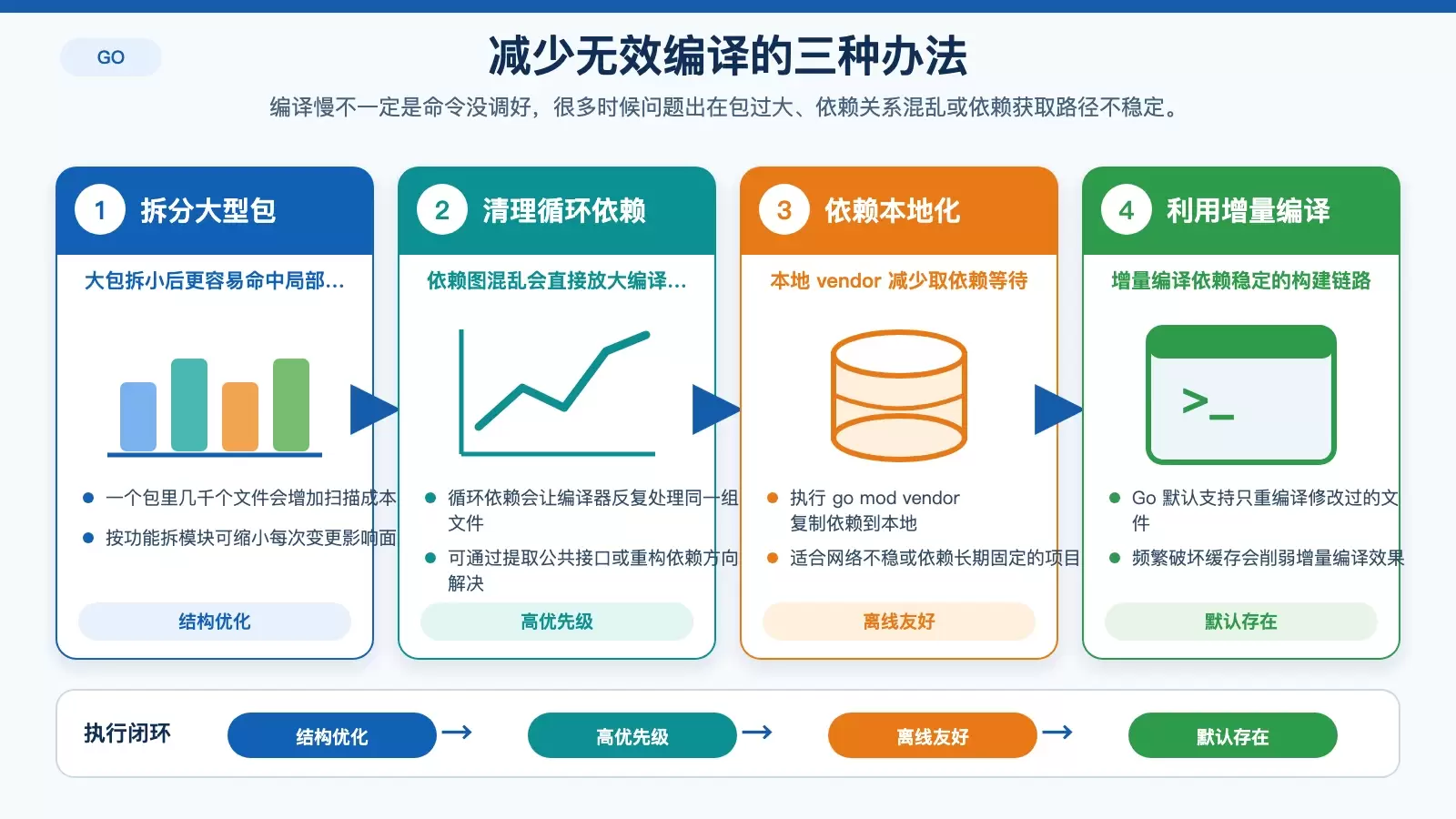 展示代码结构与依赖管理如何缩小 Go 编译范围的白底信息图