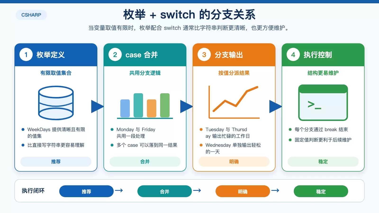 switch 与枚举配合示意图，展示有限状态、case 合并和默认分支的关系