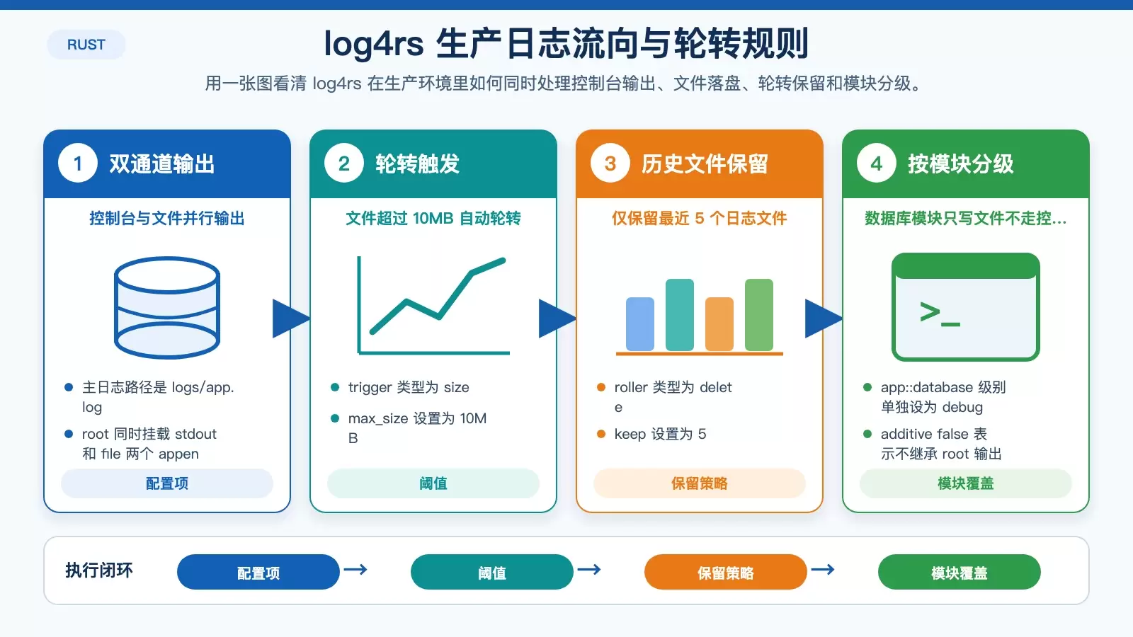 Rust 在 Linux 中怎么做日志管理：从 env_logger 到 log4rs 的实用路线