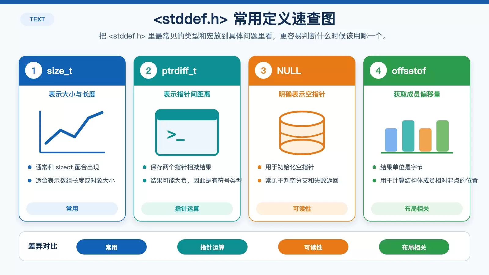 C 语言 <stddef.h>：size_t、ptrdiff_t、NULL 和 offsetof 一次看懂