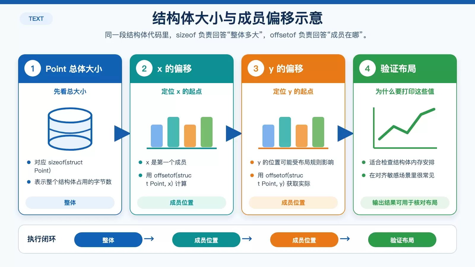 展示结构体 Point 的大小与成员偏移关系的信息图,说明 sizeof 和 offsetof 在同一示例中的作用。