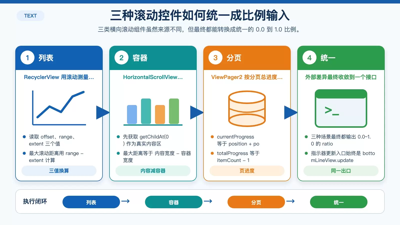 RecyclerView、HorizontalScrollView 与 ViewPager2 的滚动比例换算对比图