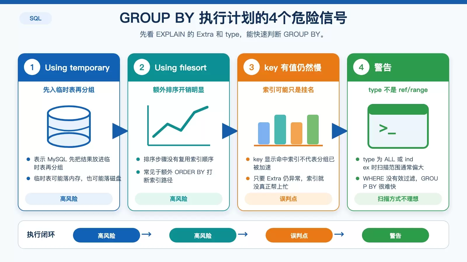 用 EXPLAIN 判断 GROUP BY 是否触发临时表和额外排序的诊断信息图