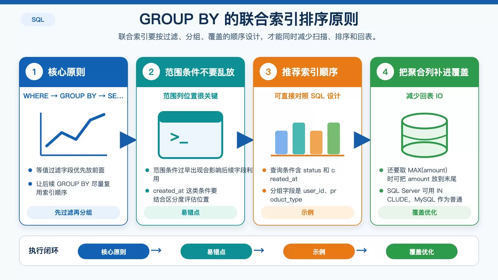 联合索引顺序与 GROUP BY 加速关系的信息图