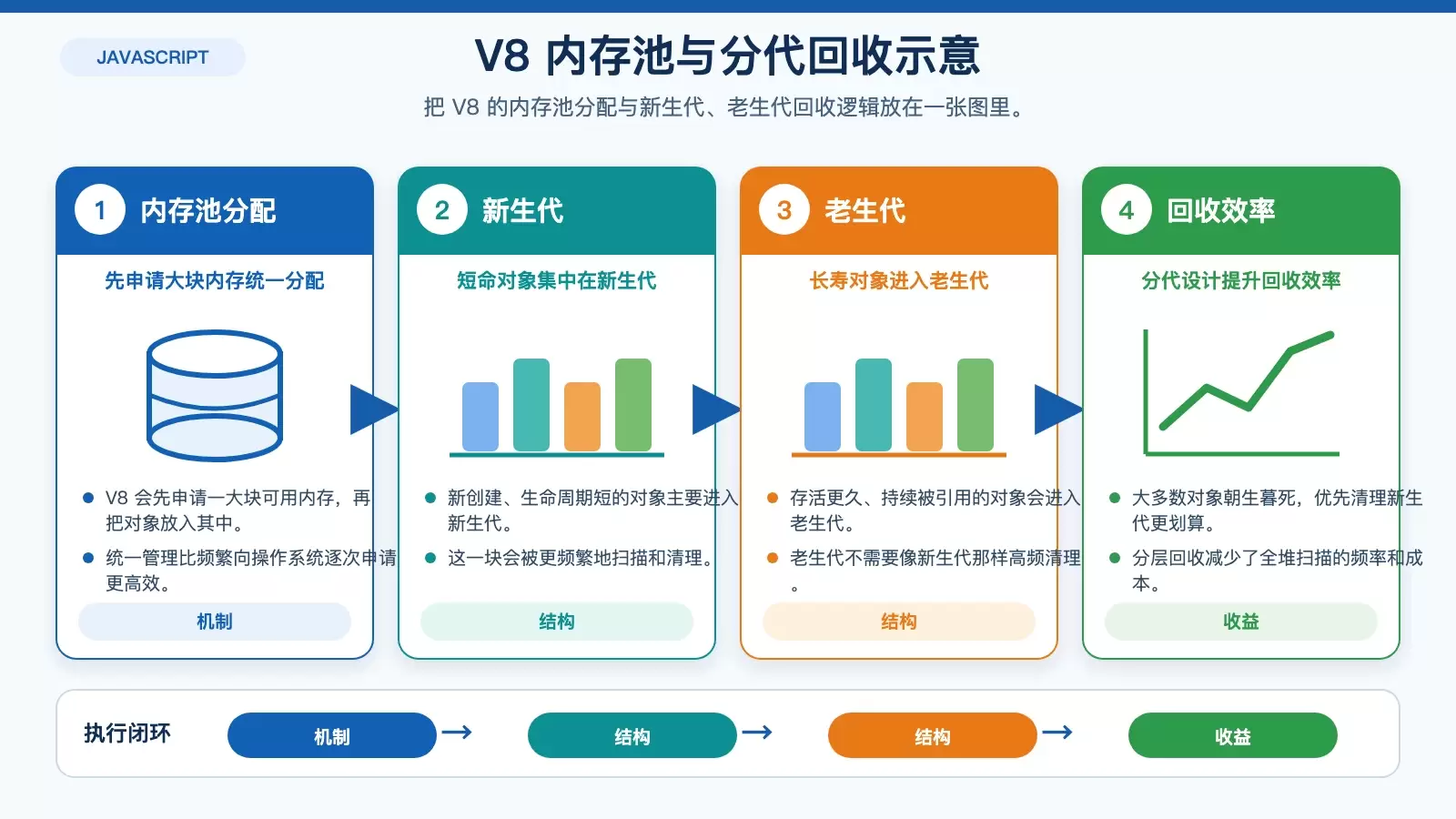 V8 内存分配与分代垃圾回收关系图