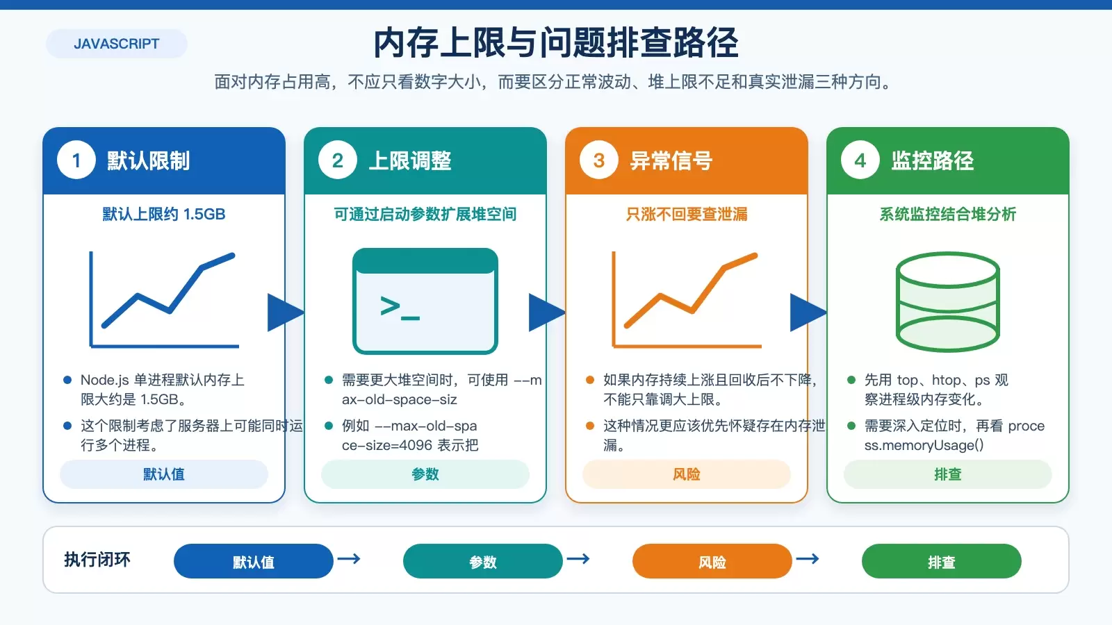 Node.js 内存上限调整与排查路径图