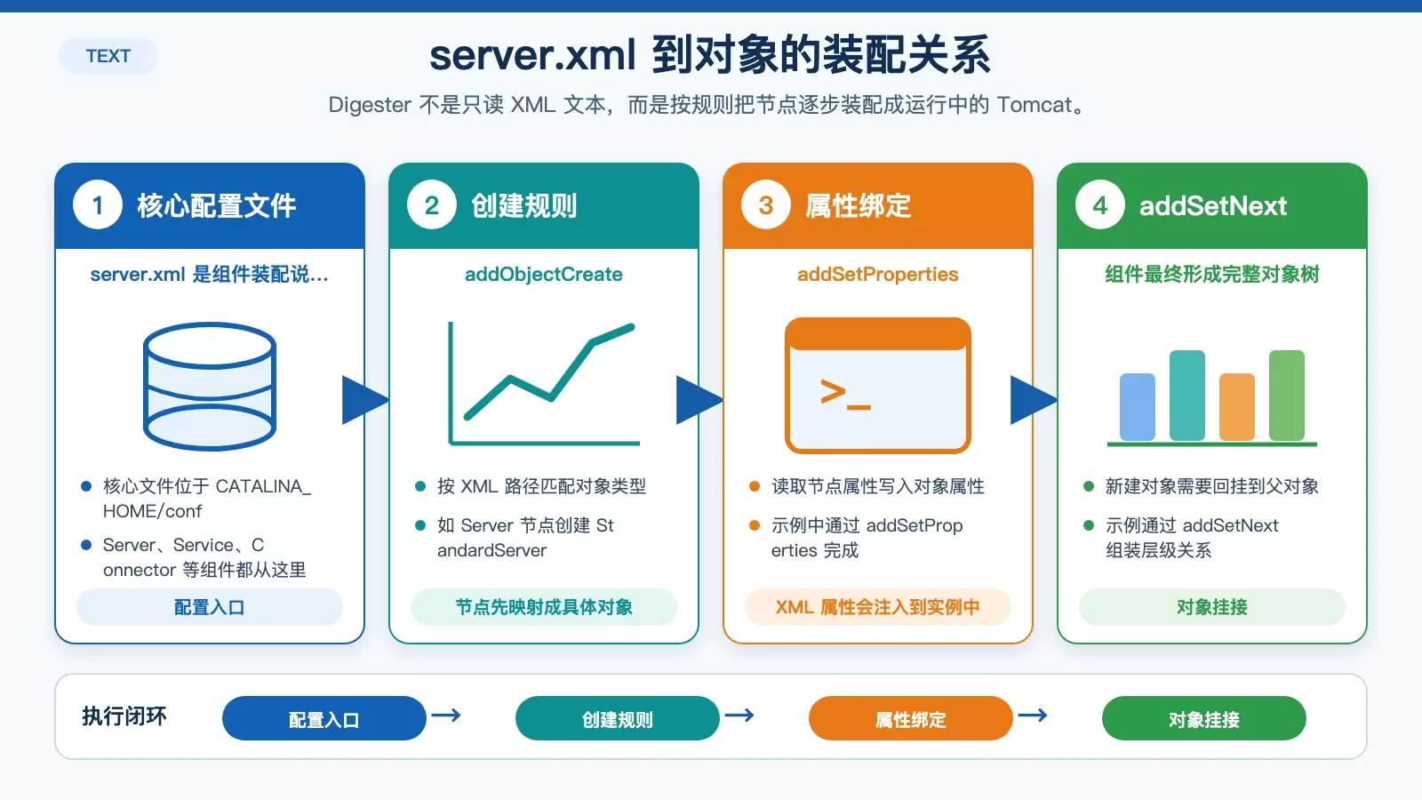 Tomcat 通过 Digester 解析 server.xml 的规则映射图，展示 XML 节点、对象创建、属性注入和对象挂接关系。