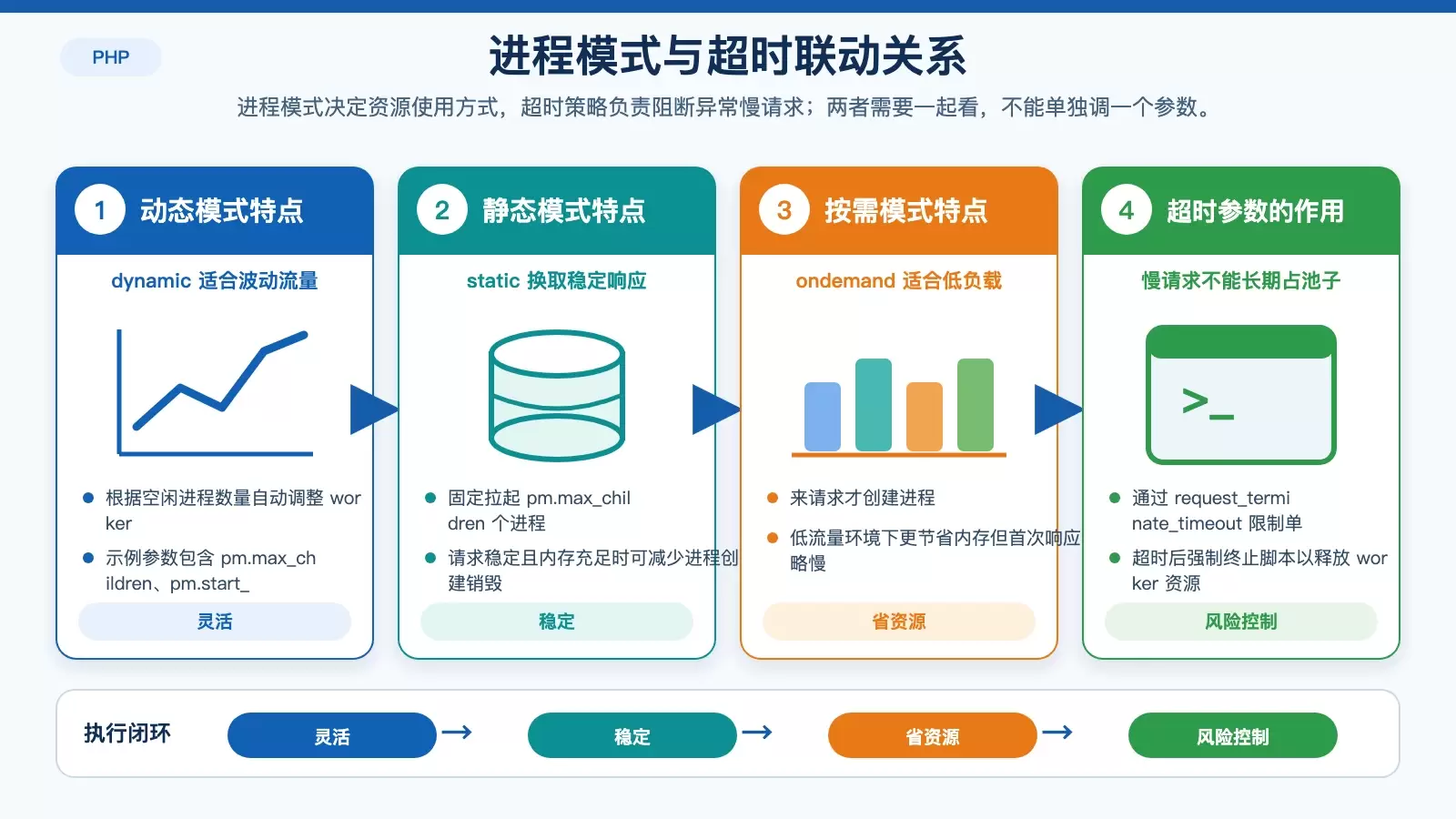 PHP-FPM 进程池模式与超时策略信息图，展示 dynamic、static、ondemand 的取舍，以及慢请求占满 worker 的风险