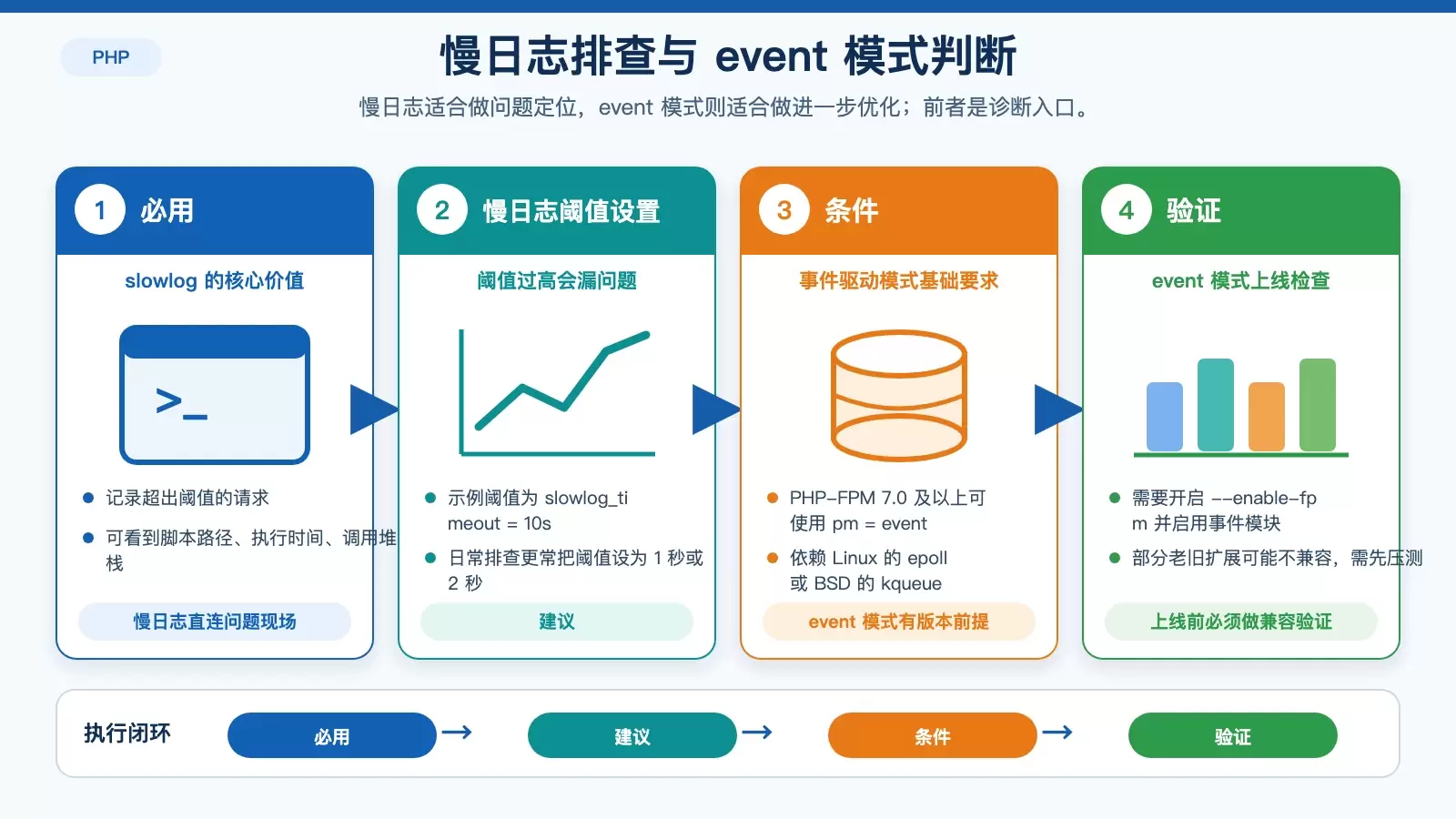 PHP-FPM 慢日志与 event 模式决策图，展示慢日志定位问题的路径，以及 event 模式上线前需要确认的条件