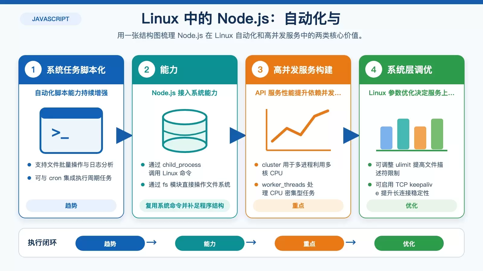 展示 Linux 与 JavaScript 在自动化和高性能 API 服务中的落地重点信息图