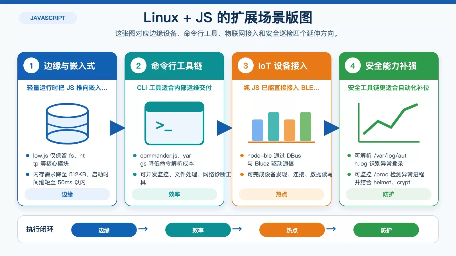 展示轻量级运行时、CLI 工具、IoT 与安全工具链关系的信息图