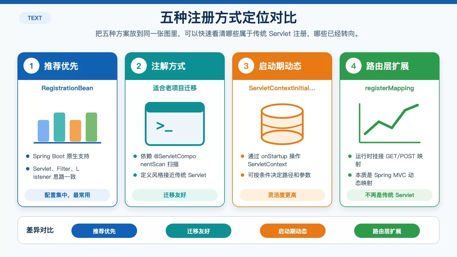 对比 Spring Boot 中五种注册方式的定位、动态能力与适用层次