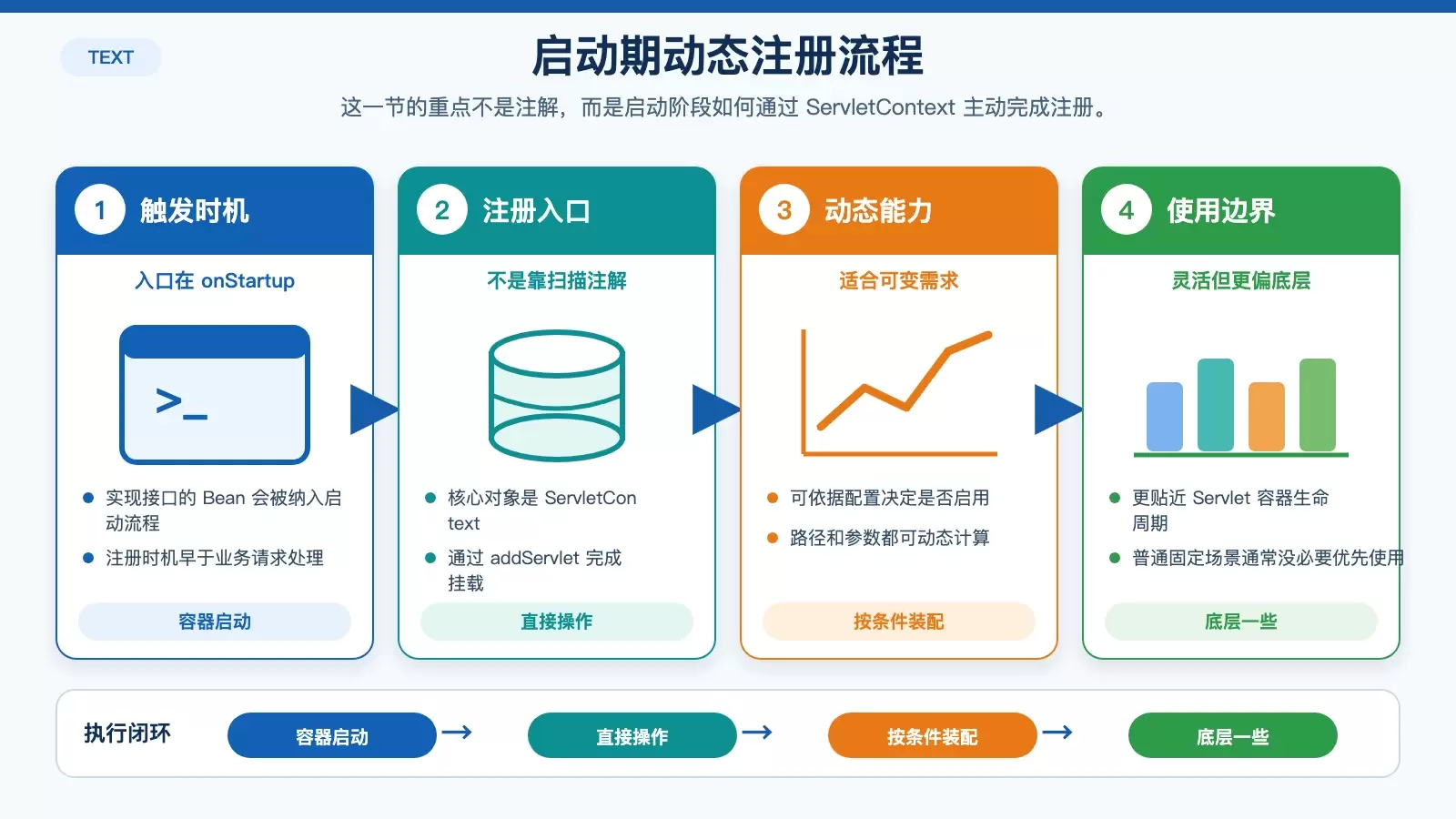 ServletContextInitializer 在容器启动阶段向 ServletContext 动态注册 Servlet 的流程图