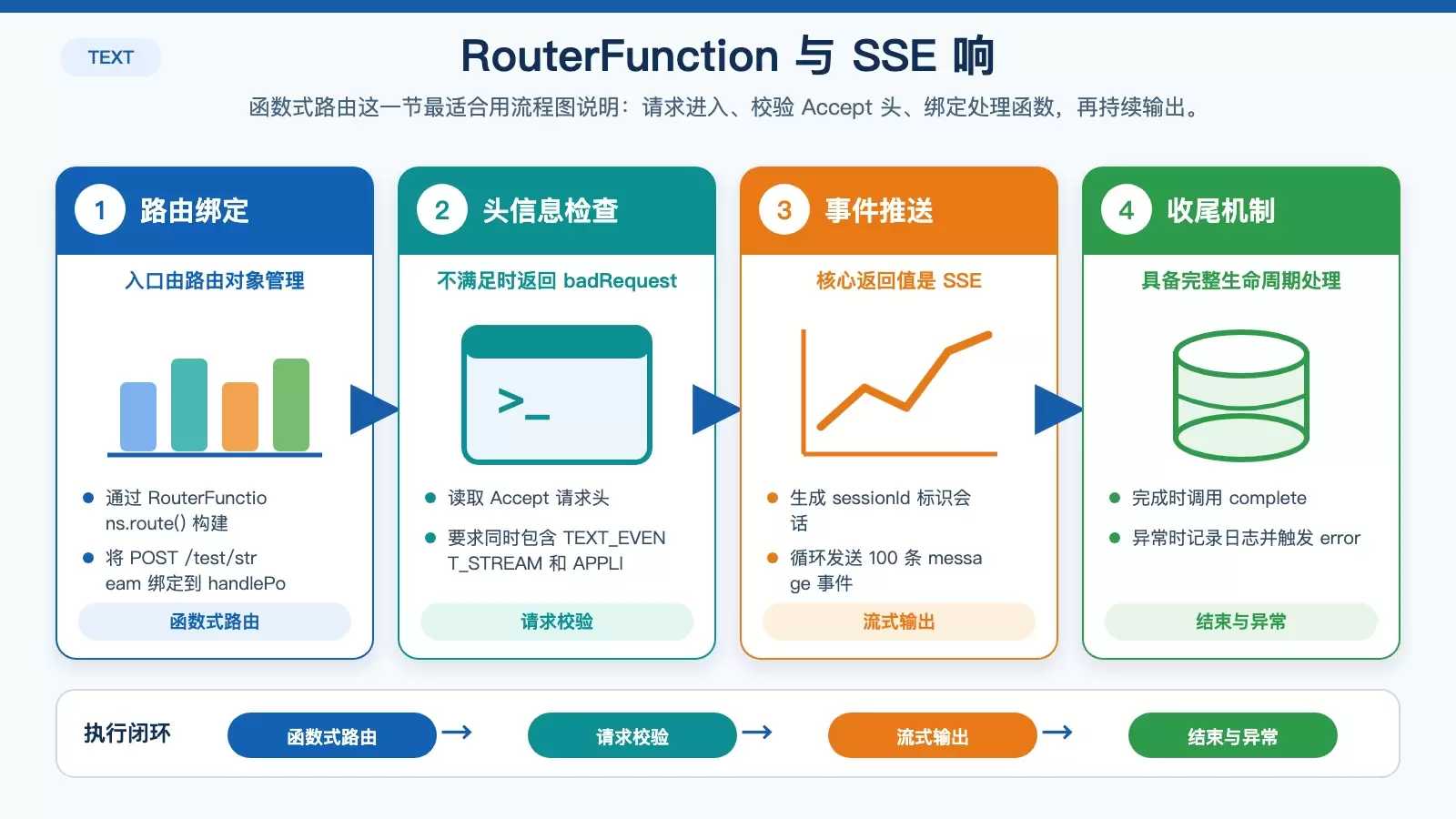 RouterFunction 处理 SSE 流式响应的路由与响应链路示意图