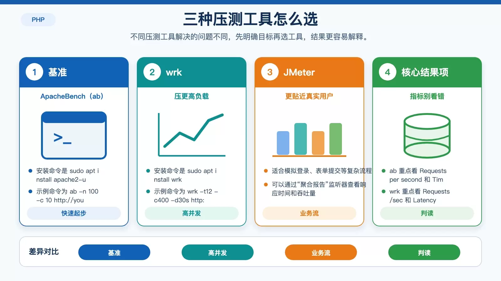 PHP-FPM 压测工具选择对比图,展示 ab、wrk 和 JMeter 的适用场景与关注指标