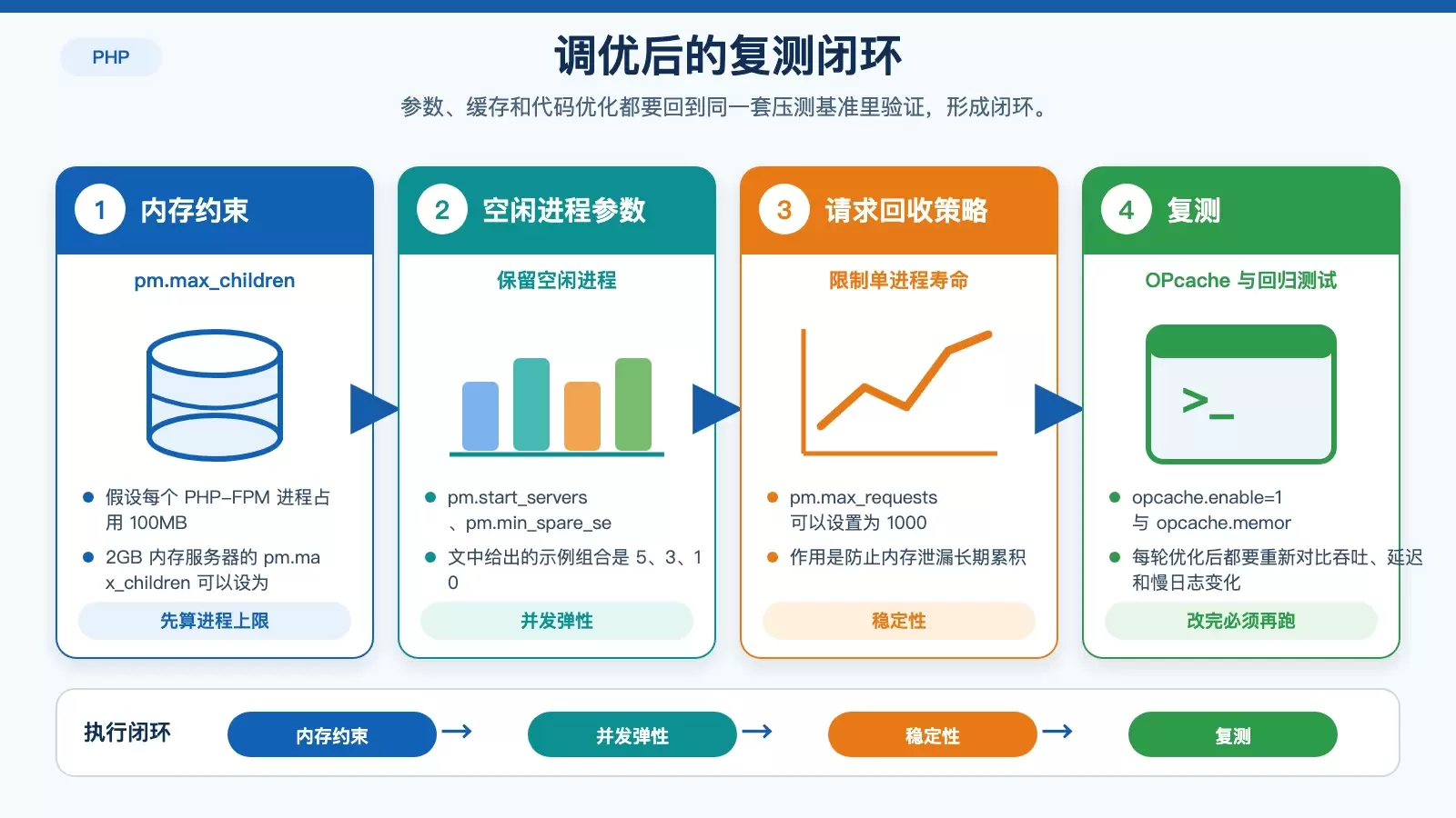 PHP-FPM 调优与复测闭环图,展示进程池参数、OPcache、代码优化和回归压测的关系