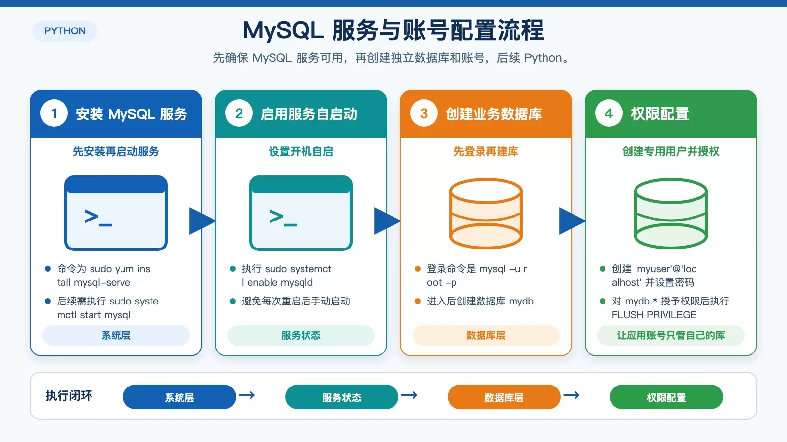 展示在 CentOS 上完成 MySQL 服务安装、启动与数据库账号创建的步骤关系图