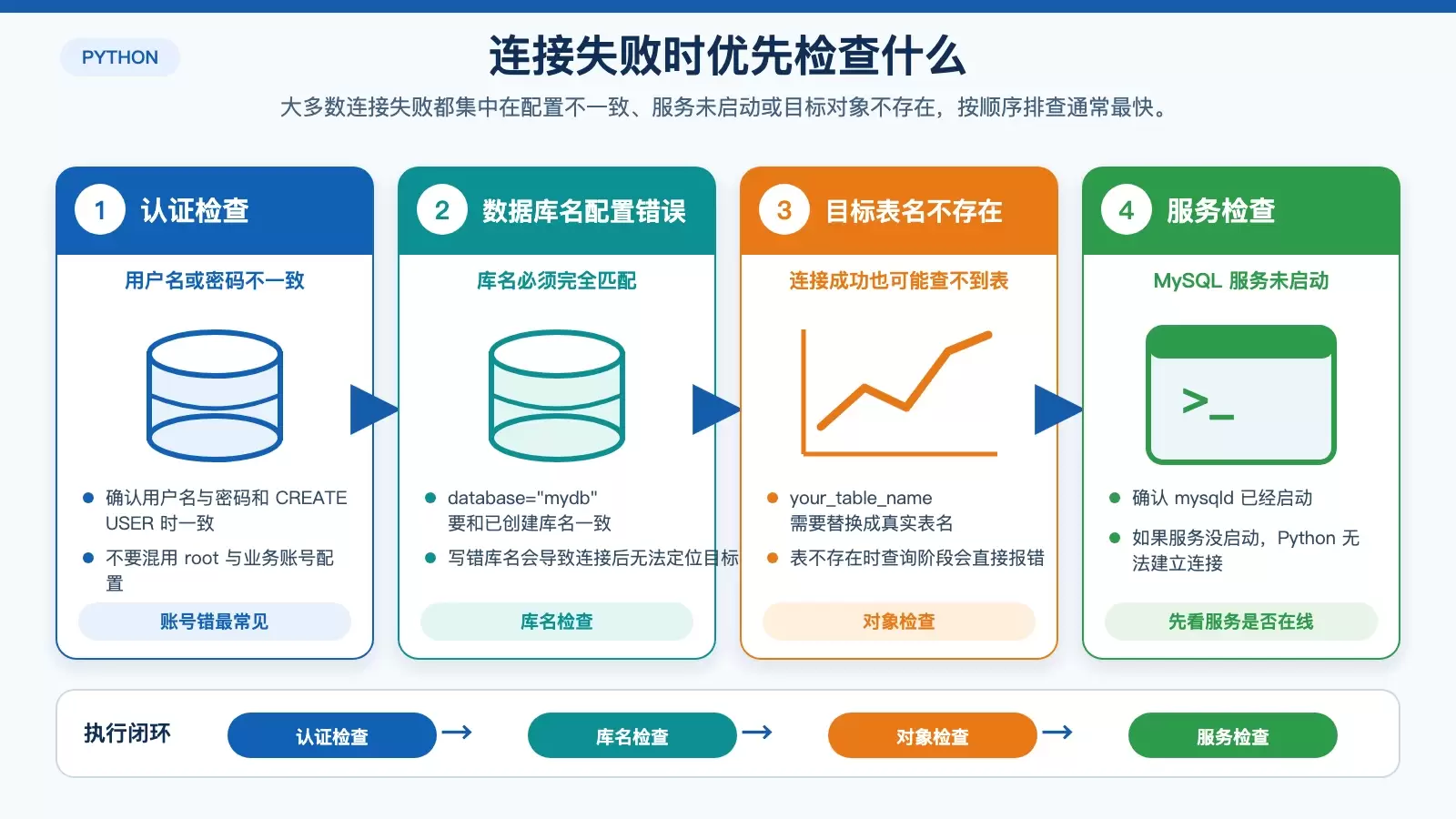 展示运行 Python 脚本后常见连接失败原因的排查对照图