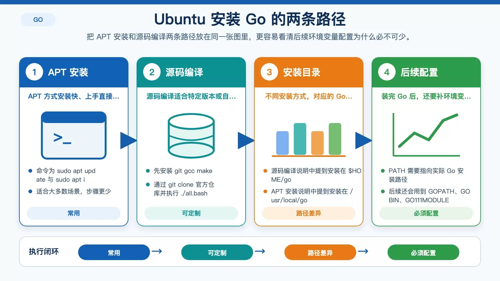 Golang 在 Ubuntu 上编译流程是什么：从安装环境到生成可执行文件