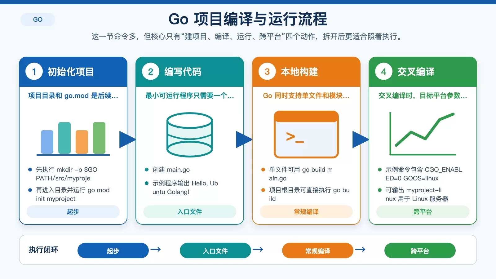 Go 项目从初始化到编译运行的命令流程图