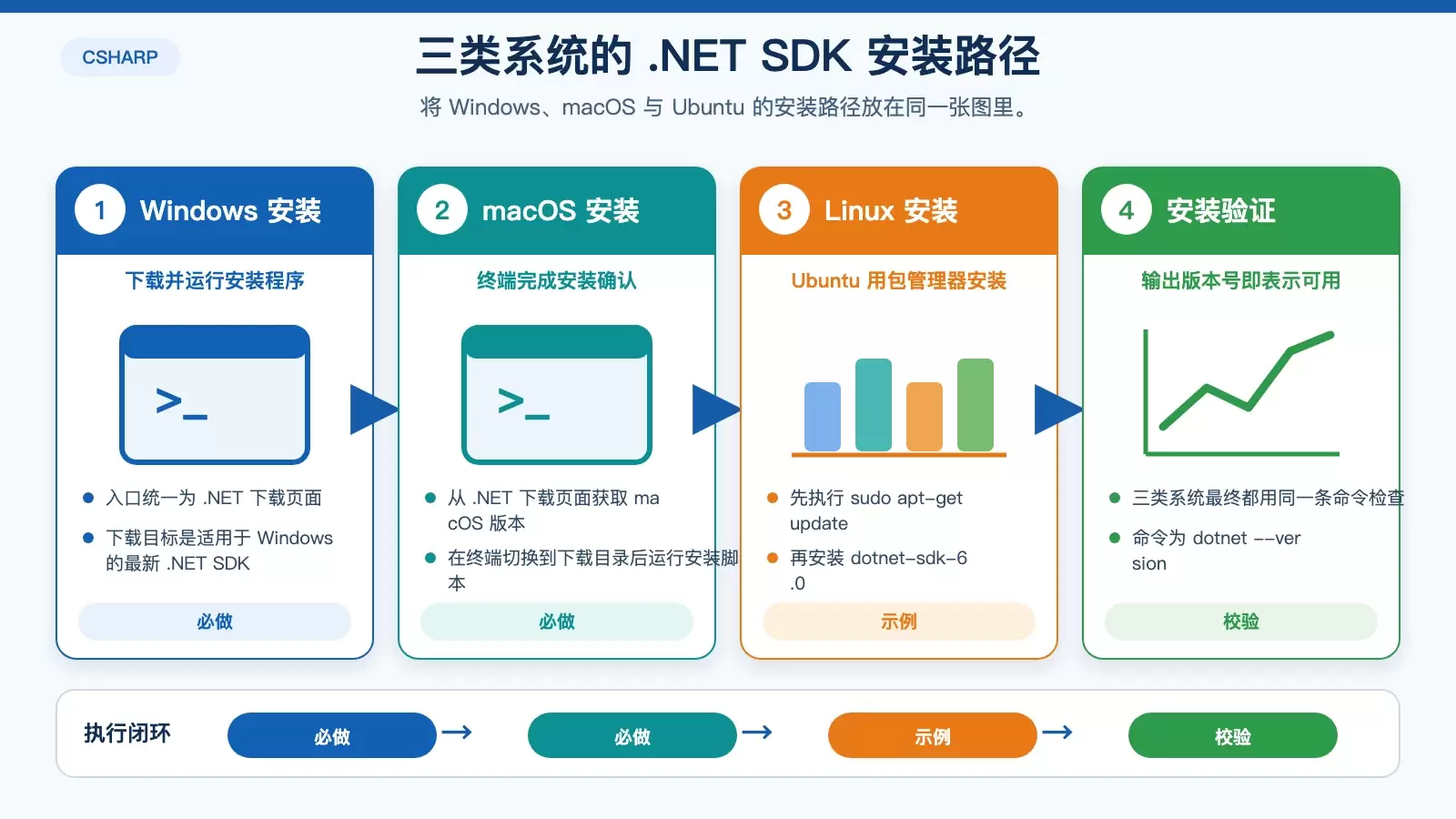 按不同操作系统安装 .NET SDK 的步骤与验证方式信息图