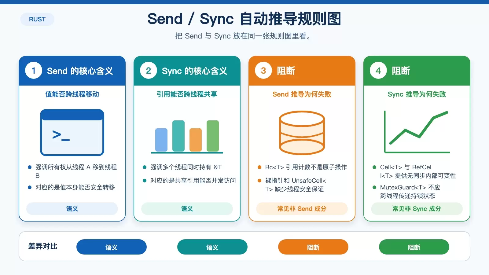 Rust 的 Send 与 Sync 自动推导机制：类型系统如何帮你写出线程安全代码