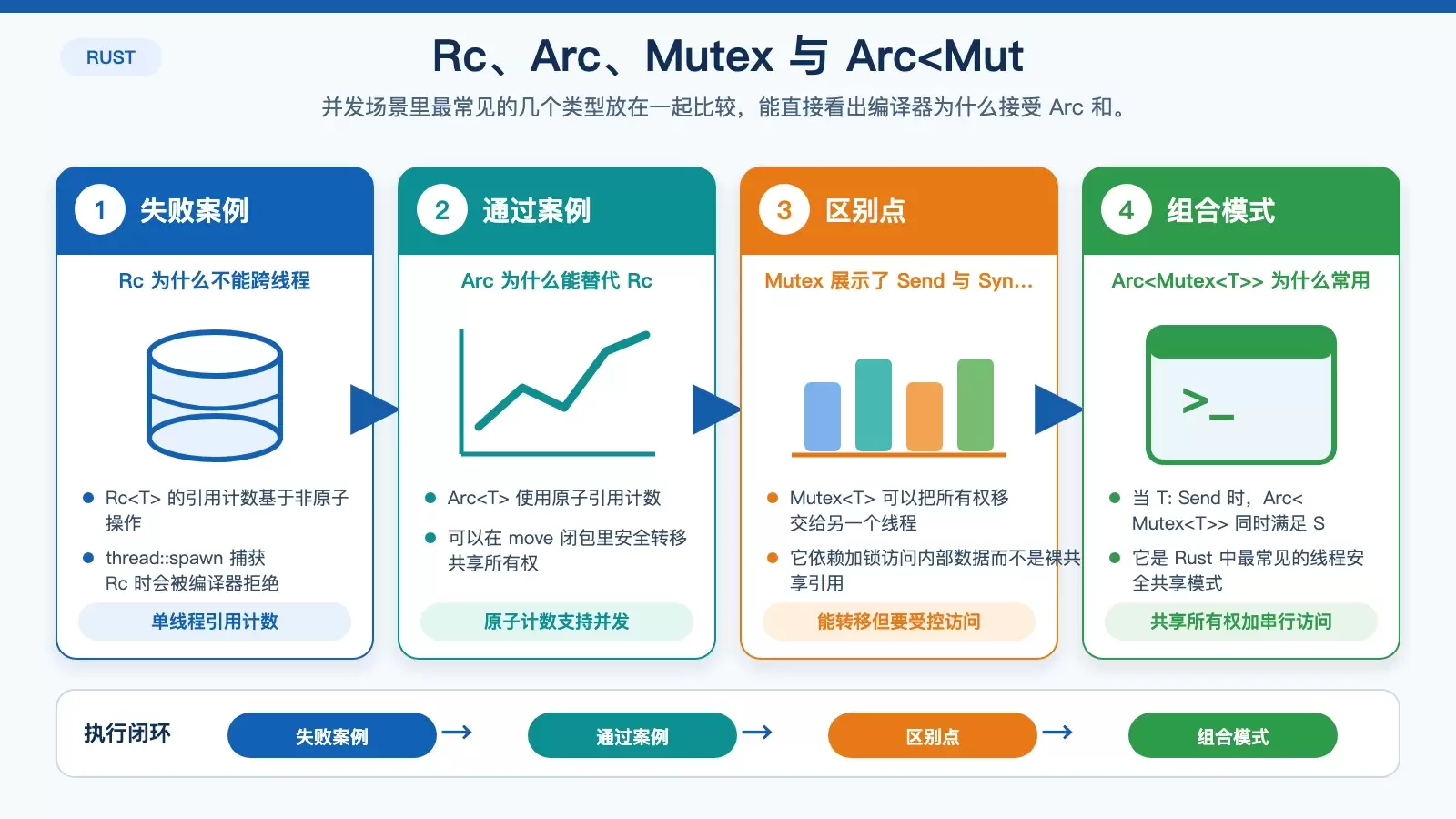 展示 Rc、Arc、Mutex 与 Arc<Mutex<T>> 在编译期推导链中的关系对比信息图