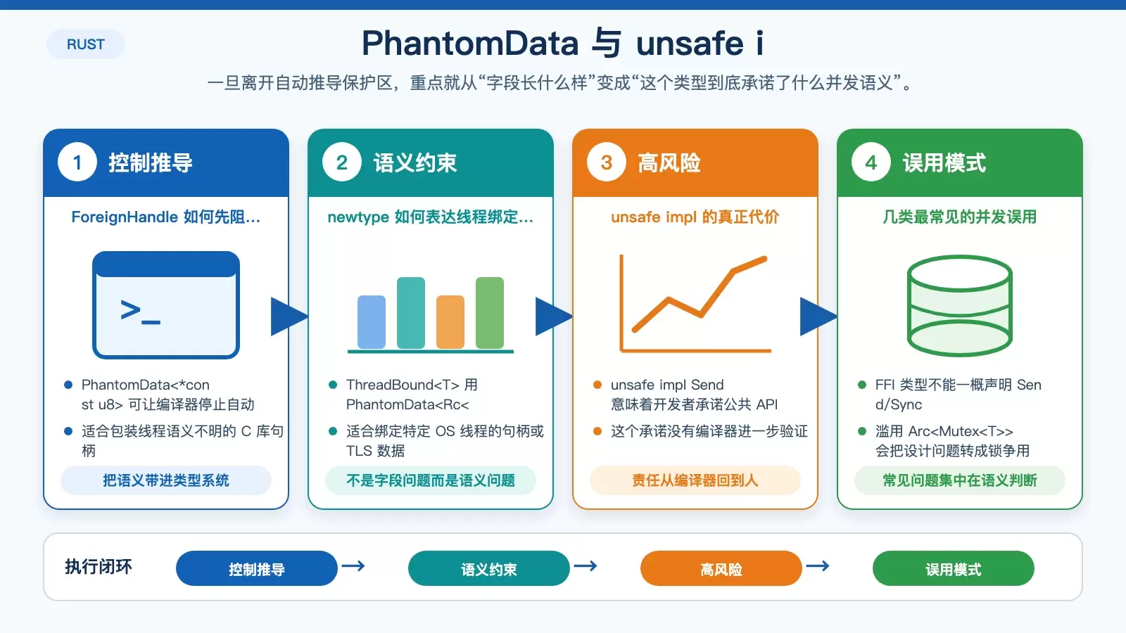 展示 PhantomData、线程绑定类型与 unsafe impl 风险边界的白底信息图