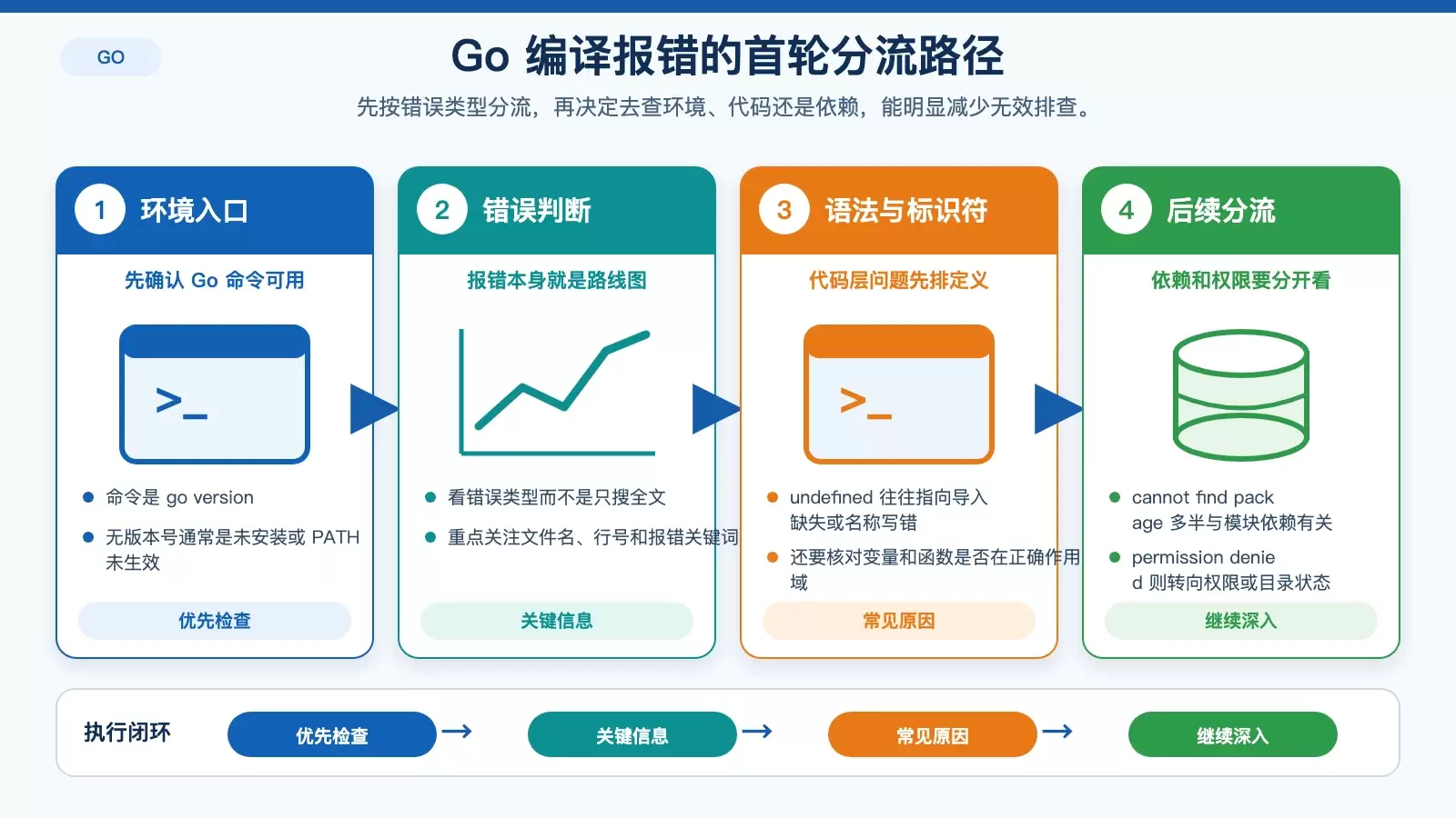 Go 编译报错后的排查顺序图，展示先看环境、再读错误、再查代码与依赖的判断关系
