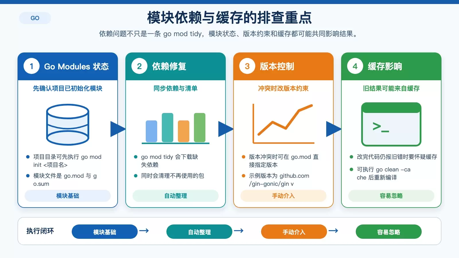 Go Modules、缓存与版本冲突的处理关系图，展示 tidy、版本指定和清缓存的先后逻辑