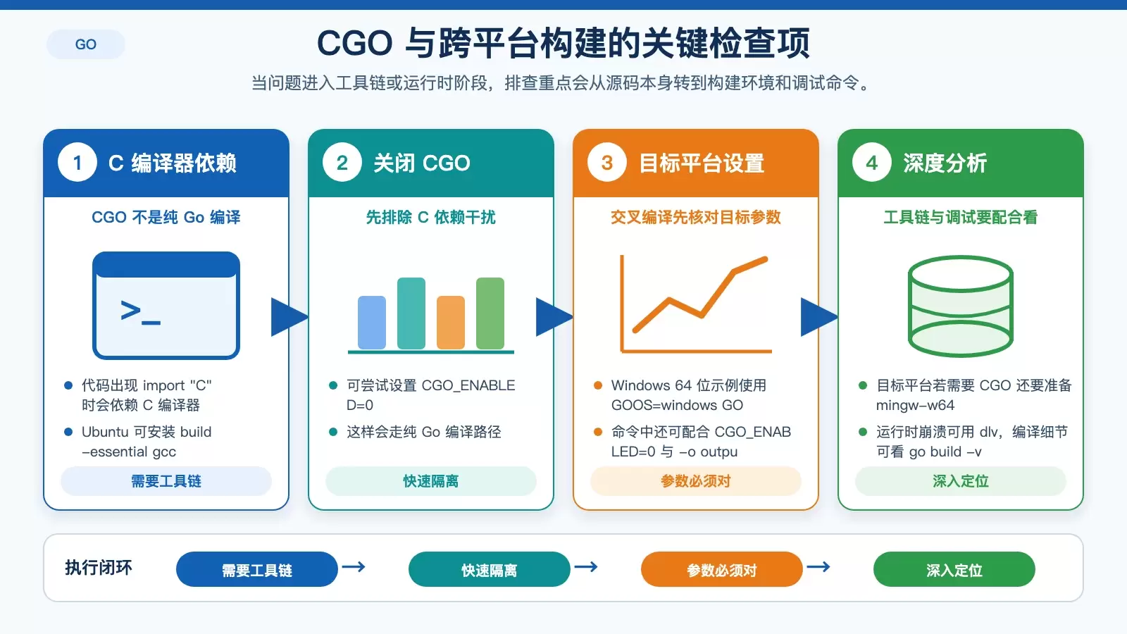 CGO、交叉编译与 dlv 调试的对应处理图，展示工具链依赖和运行时定位方法
