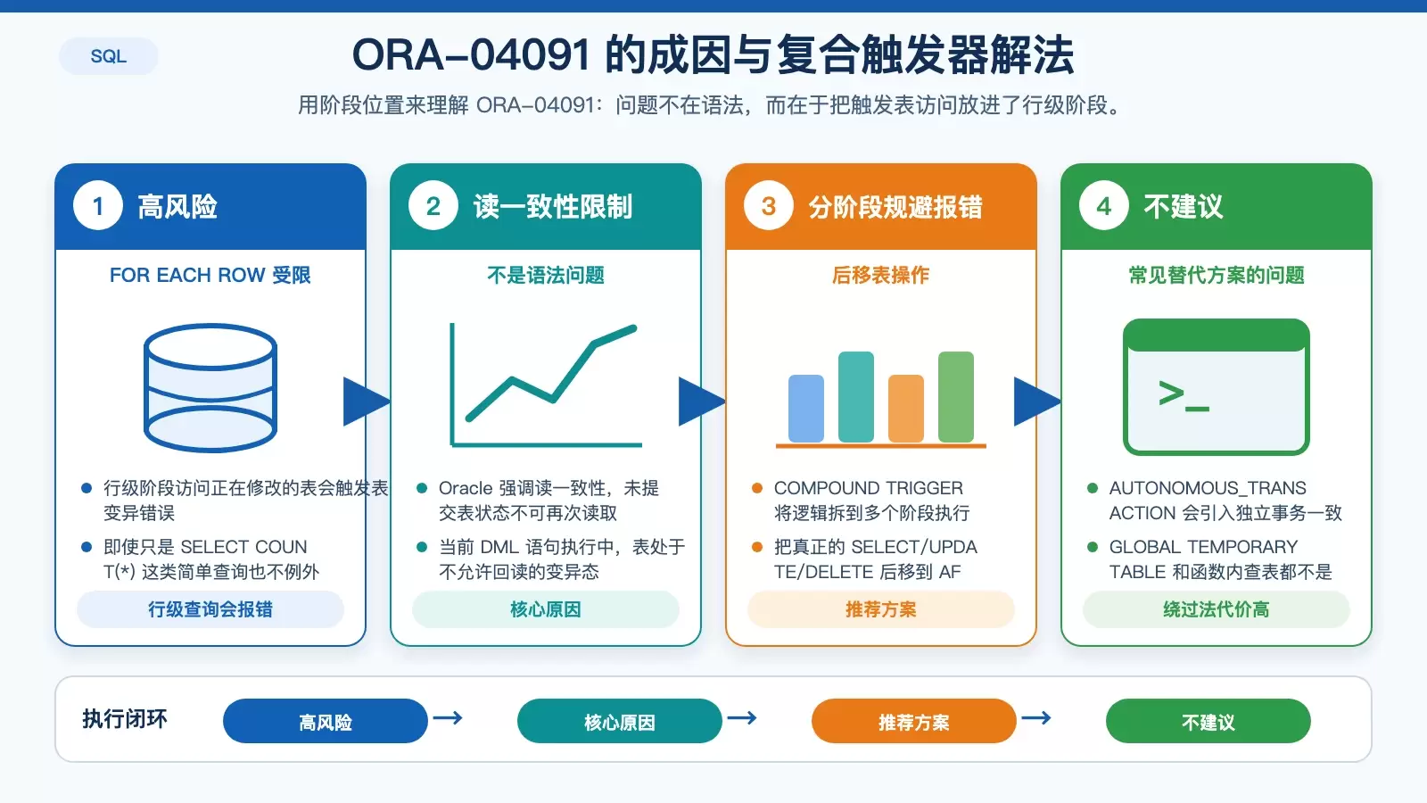说明普通行级触发器为何触发 ORA-04091，以及复合触发器如何把危险操作后移的对比信息图