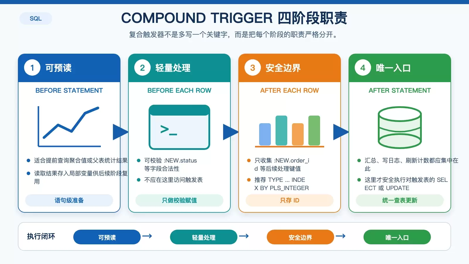 展示 Oracle 19c 复合触发器四个阶段职责边界与可执行操作的信息图