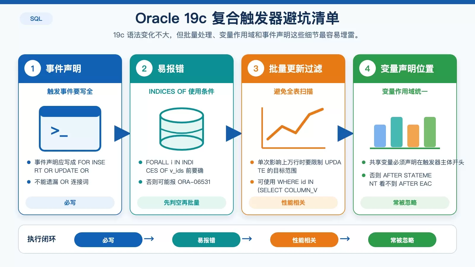 展示 Oracle 19c 复合触发器实操中常见坑点与对应修正方式的信息图
