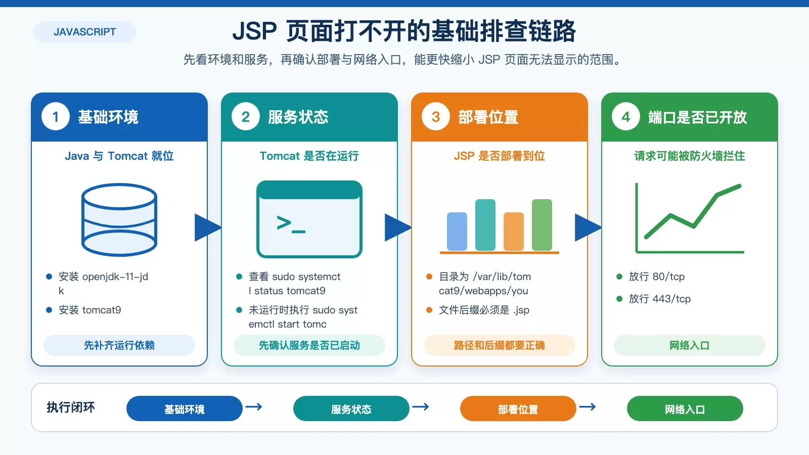 Ubuntu 上 JSP 页面无法显示怎么办？按这套顺序排查最有效