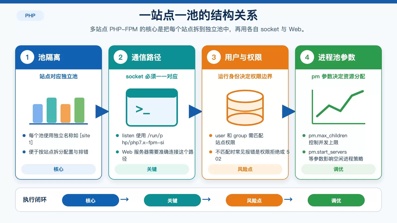 展示单台 Linux 服务器内多个站点分别连接独立 PHP-FPM 池，并通过独立 socket 与 Web 服务器通信的结构图