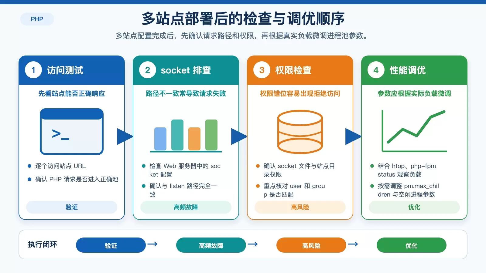 展示多站点上线后的检查顺序，包括访问验证、socket 与权限排查，以及 pm 参数调优重点